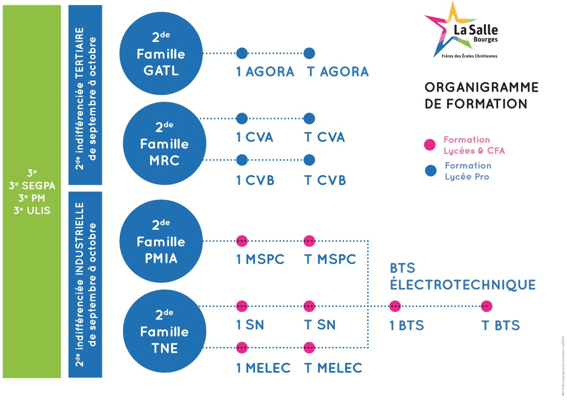 Organigramme des formations